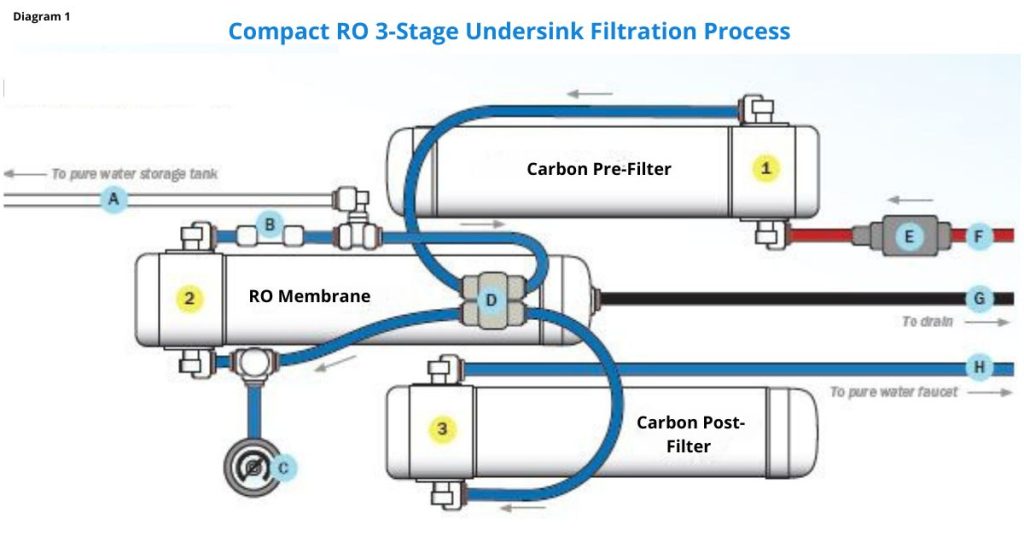 Compact RO 3-Stage Under Sink Filtration Process