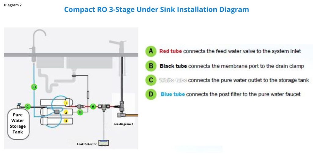 Compact RO 3 Stage Under Sink Installation Diagram