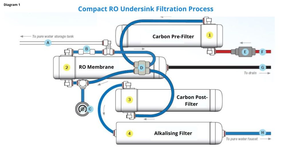 Compact RO Under Sink Filtration Process