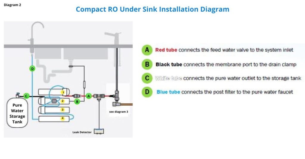 Compact RO Under Sink Installation Diagram