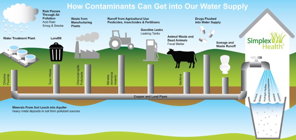 How contaminants get into our water supply