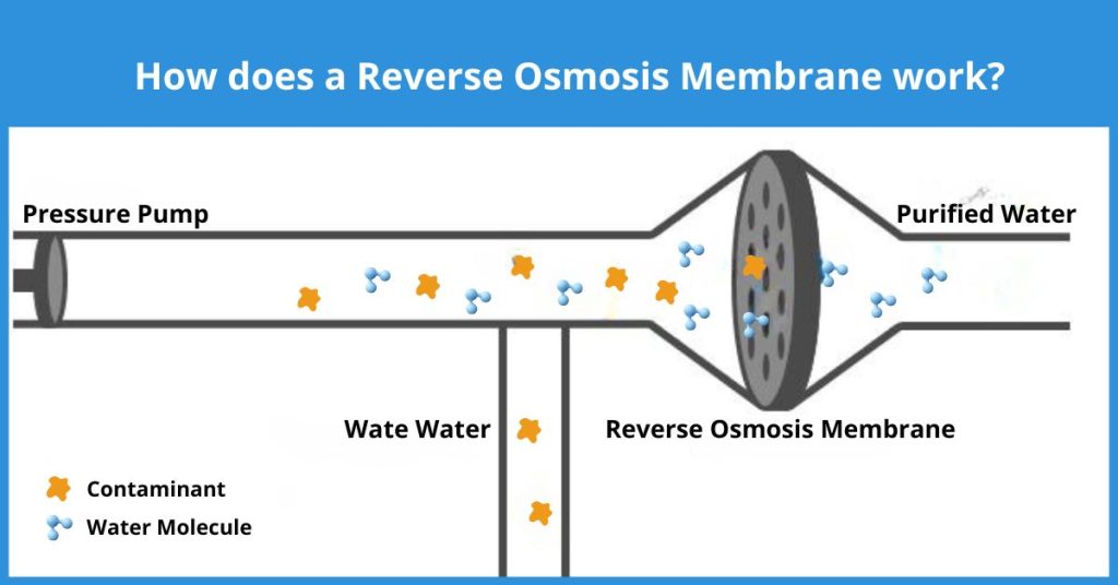 How does a Reverse Osmosis Membrane work