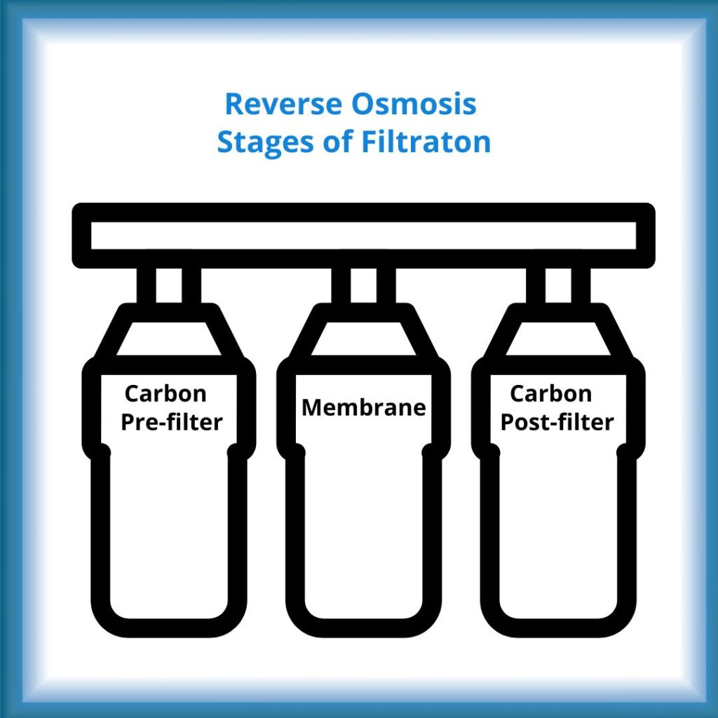 RO Stages of Filtration