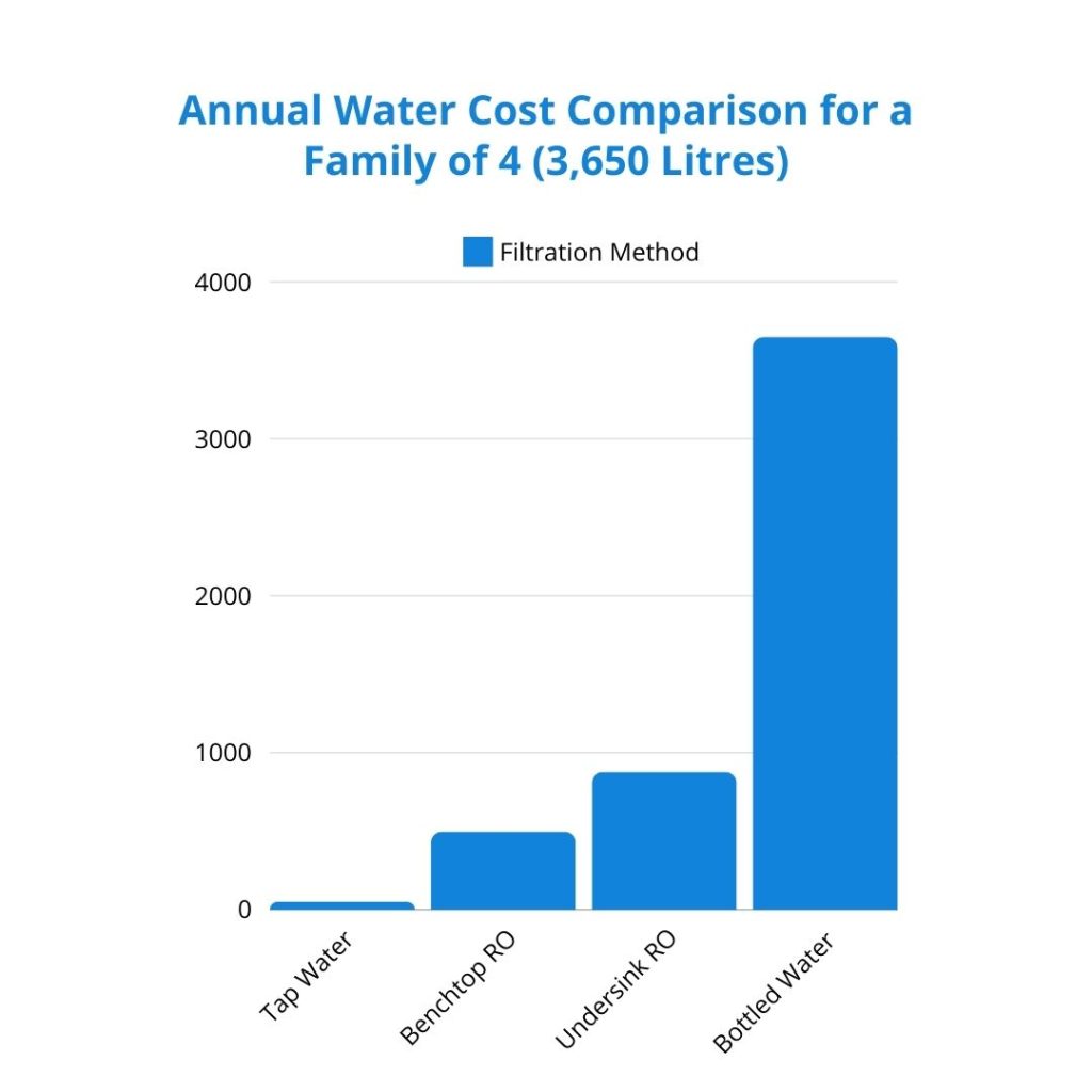 Water Cost Comparison RO vs Bottled Water