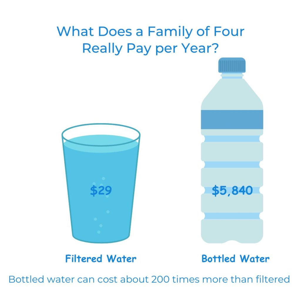 What does a family pay per year for water